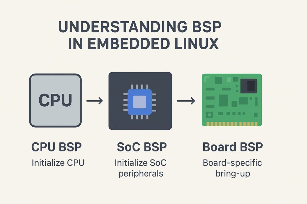 Board Support Package (BSP) in Linux