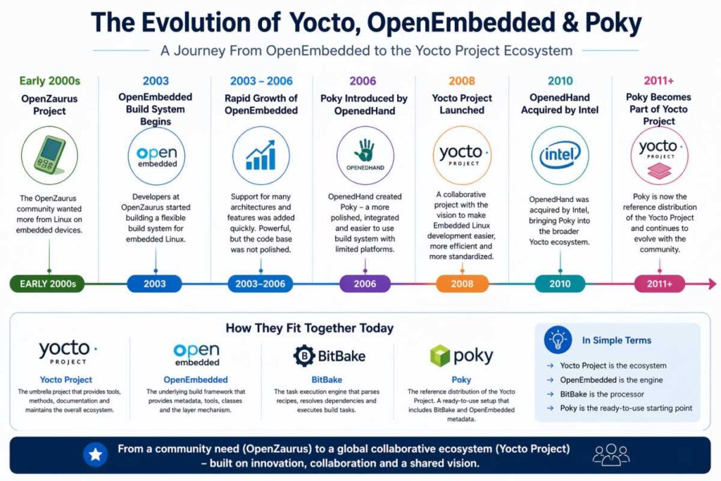 Yocto, OpenEmbedded, and Poky
